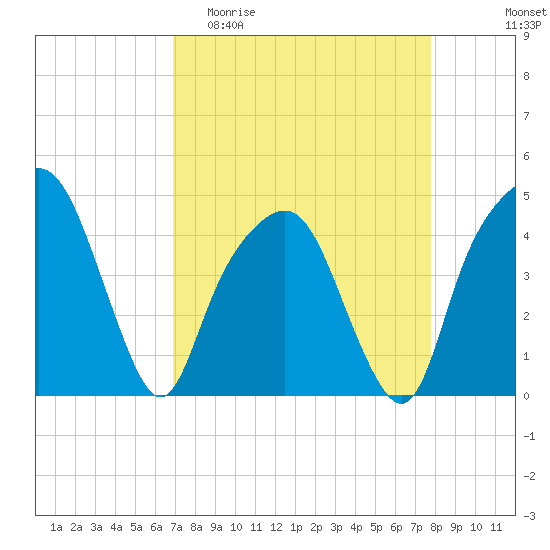 General Dynamics Pier tide chart for Thursday, April 11, 2024