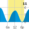 General Dynamics Pier tide chart for Thursday, April 11, 2024