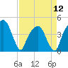 General Dynamics Pier tide chart for Friday, April 12, 2024