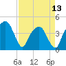 General Dynamics Pier tide chart for Saturday, April 13, 2024