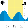 General Dynamics Pier tide chart for Monday, April 15, 2024