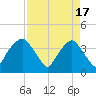 General Dynamics Pier tide chart for Wednesday, April 17, 2024