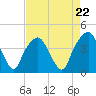 General Dynamics Pier tide chart for Monday, April 22, 2024