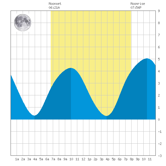 General Dynamics Pier tide chart for Tuesday, April 23, 2024