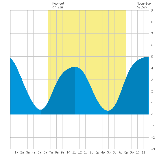 General Dynamics Pier tide chart for Thursday, April 25, 2024