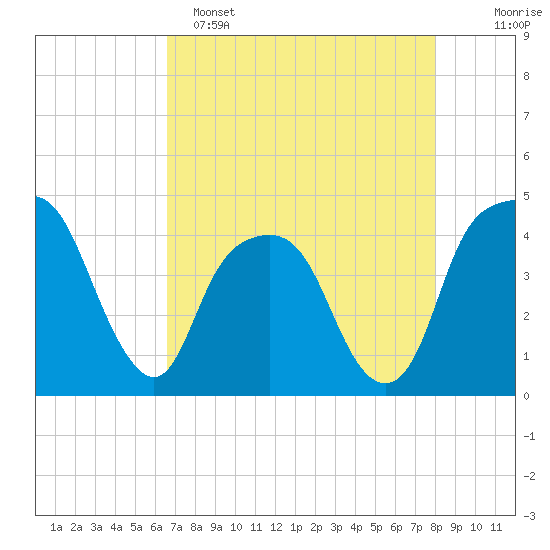 General Dynamics Pier tide chart for Friday, April 26, 2024