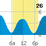 General Dynamics Pier tide chart for Friday, April 26, 2024