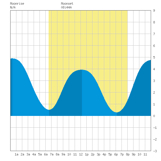 General Dynamics Pier tide chart for Saturday, April 27, 2024