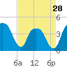General Dynamics Pier tide chart for Sunday, April 28, 2024