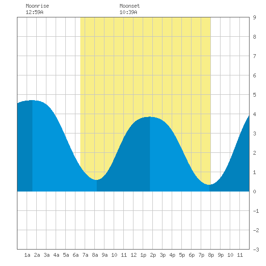 General Dynamics Pier tide chart for Monday, April 29, 2024