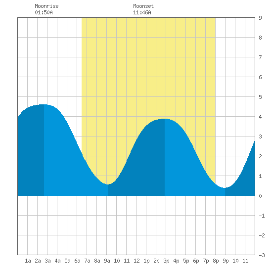 General Dynamics Pier tide chart for Tuesday, April 30, 2024