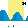 General Dynamics Pier tide chart for Tuesday, April 30, 2024