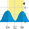 General Dynamics Pier tide chart for Thursday, April 4, 2024