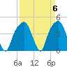 General Dynamics Pier tide chart for Saturday, April 6, 2024