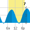 General Dynamics Pier tide chart for Sunday, April 7, 2024