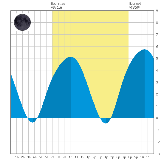 General Dynamics Pier tide chart for Monday, April 8, 2024