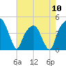 General Dynamics Pier tide chart for Friday, May 10, 2024