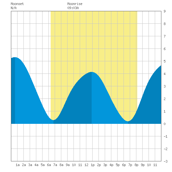 General Dynamics Pier tide chart for Saturday, May 11, 2024
