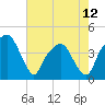 General Dynamics Pier tide chart for Sunday, May 12, 2024