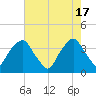 General Dynamics Pier tide chart for Friday, May 17, 2024
