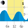 General Dynamics Pier tide chart for Wednesday, May 1, 2024