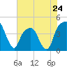 General Dynamics Pier tide chart for Friday, May 24, 2024