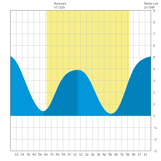 General Dynamics Pier tide chart for Saturday, May 25, 2024
