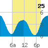 General Dynamics Pier tide chart for Saturday, May 25, 2024