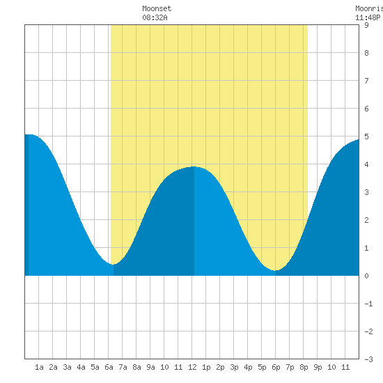 General Dynamics Pier tide chart for Sunday, May 26, 2024