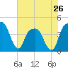 General Dynamics Pier tide chart for Sunday, May 26, 2024