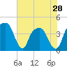 General Dynamics Pier tide chart for Tuesday, May 28, 2024