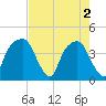 General Dynamics Pier tide chart for Thursday, May 2, 2024