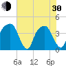 General Dynamics Pier tide chart for Thursday, May 30, 2024