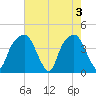 General Dynamics Pier tide chart for Friday, May 3, 2024