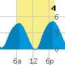 General Dynamics Pier tide chart for Saturday, May 4, 2024