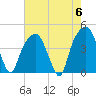 General Dynamics Pier tide chart for Monday, May 6, 2024