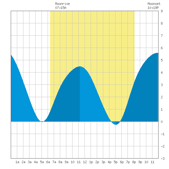 General Dynamics Pier tide chart for Thursday, May 9, 2024