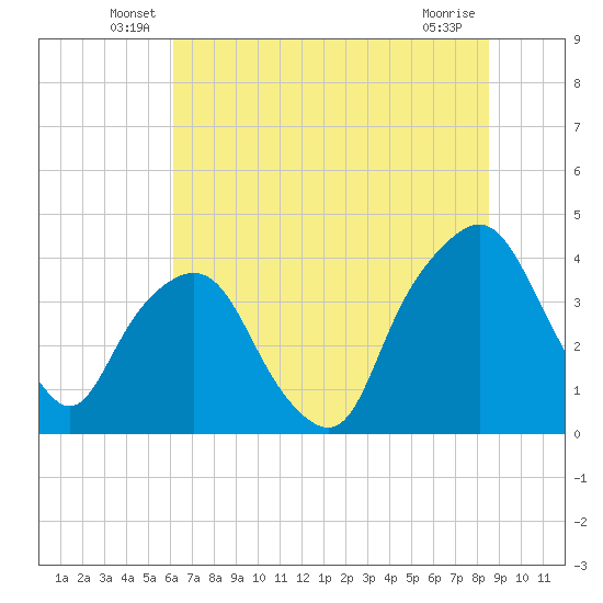 General Dynamics Pier tide chart for Tuesday, June 18, 2024