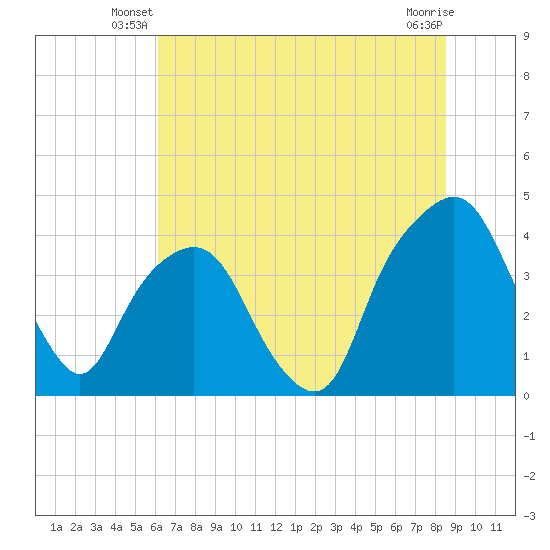 General Dynamics Pier tide chart for Wednesday, June 19, 2024