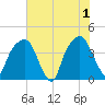 General Dynamics Pier tide chart for Saturday, June 1, 2024