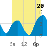 General Dynamics Pier tide chart for Thursday, June 20, 2024