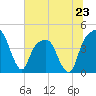 General Dynamics Pier tide chart for Sunday, June 23, 2024