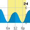 General Dynamics Pier tide chart for Monday, June 24, 2024