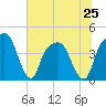 General Dynamics Pier tide chart for Tuesday, June 25, 2024