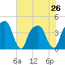 General Dynamics Pier tide chart for Wednesday, June 26, 2024