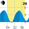 General Dynamics Pier tide chart for Friday, June 28, 2024