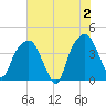 General Dynamics Pier tide chart for Sunday, June 2, 2024