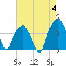 General Dynamics Pier tide chart for Tuesday, June 4, 2024