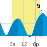 General Dynamics Pier tide chart for Wednesday, June 5, 2024