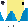 General Dynamics Pier tide chart for Thursday, June 6, 2024